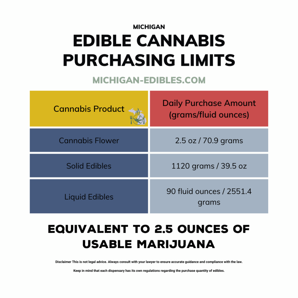 Michigan edible cannabis purchasing limits