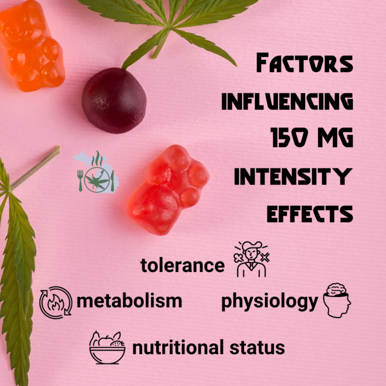 The image shows gummy candies, a marijuana leaf, and text discussing factors like tolerance and metabolism influencing 150 mg intensity effects on a pink background.
