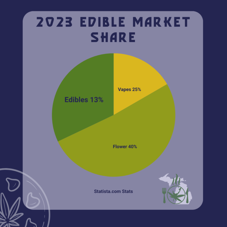 2023 Edible market share