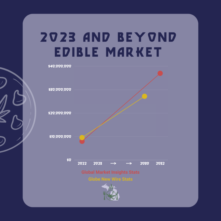 2023 and beyond Edible market