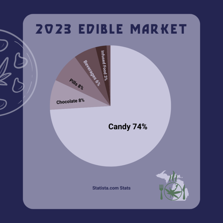 The image is a pie chart showing the market share of edible products, with candy dominating at 74%, followed by chocolate and pills.