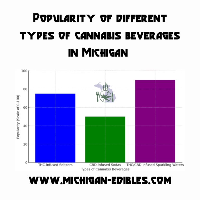 Popularity of different types of cannabis beverages in Michigan 2024